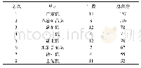 《表1 2019全国体操锦标赛暨世锦赛选拔赛总积分排名》