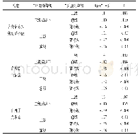 表6 我国赛艇运动员自身状态知觉技能在不同运动等级上的事后多重比较分析(N=476)