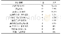 表4 马拉松运动员膝关节损伤诱发因素调查分析结果