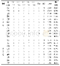 表6 2014—2015年中国大学生排球联赛的省际积分及贡献率