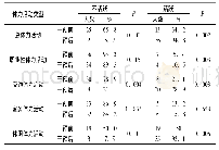 《表4 智能手机自我监控日常体力活动前后白领日常体力活动情况》