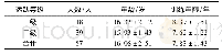 《表1 研究对象基本情况统计》