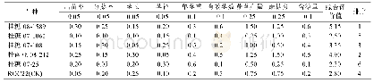 《表6 各品种农艺性状和经济性状的综合评价》