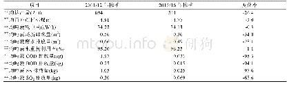 《表3 2015/16年榨季与2011/12年榨季用水及污染物排放情况对比》