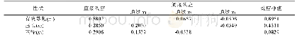 《表3 粤糖03-373产量构成因子对蔗茎产量的通径效应分析》