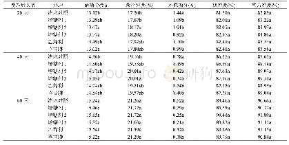 表2 不同增糖剂处理后粤糖61号糖分参数的变化情况