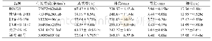表3 参试品种的成熟期农艺性状