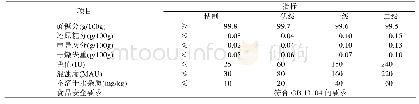 《表9 GB/T 317-2018《白砂糖》理化要求和安全要求》