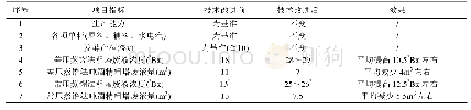 《表1 技术改进前后参数对比》