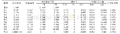 表3 相关系数表：制糖业重点企业环境绩效与公司绩效关系研究