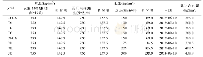 表1 不同施肥日期和施氮量明细表