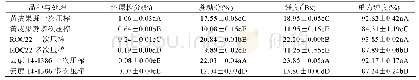 表2 不同压榨程度对蔗汁还原糖分及蔗糖分的影响