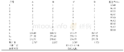 表2 正交实验结果：过氧化氢-维生素C体系协同壳聚糖/蒙脱土复合物对甘蔗汁的脱色研究