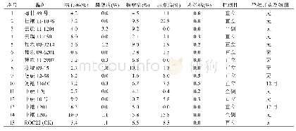 表5 抗病抗倒性及孕穗开花调查结果