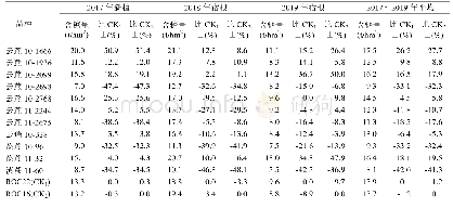 《表4 参试材料含糖量：云南省第15套甘蔗品种区试开远试点评价》