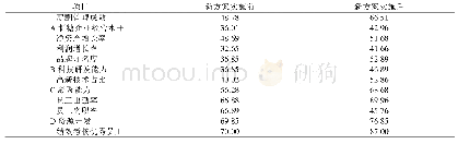 表5 SY制糖企业薪酬管理体系实施分数汇总表单位：