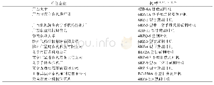 表3 国内研发分段收获甘蔗剥叶机