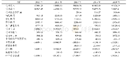 《表1 2015～2019年企业利润表单位：万元》