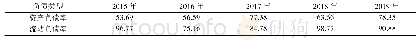 表4 2015～2019年BT糖业负债结构指标