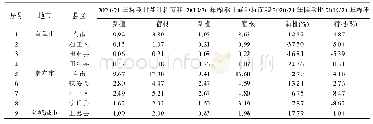 《表3 各蔗区甘蔗新植和宿根蔗种植面积(初步统计)单位：万hm2》