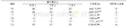 《表4 不同处理对甘蔗倒伏的影响》