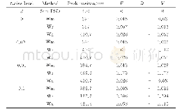 表2 400nm颗粒在不同角度加权方式下的性能参数Table 2 Performance parameters of 400nm in different angular weighting methods