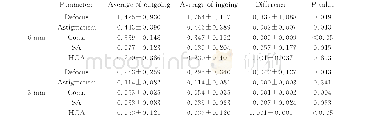 《表2 不同瞳孔人眼模型入射波前像差与出射波前像差统计 (单位:μm) Table 2 Statistics of outgoing wavefront aberrations and ingoing