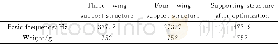 《表3 三种结构的基频Table 3 Basic frequency of three different structures》
