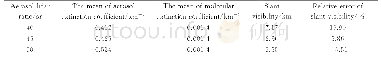 《表2 斜程能见度的相对误差》