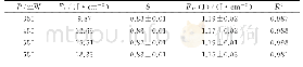 《表1 回归曲线参数值：飞秒激光诱导硬质合金YG6表面累积效应》