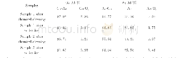 《表2 两个样品化学清洗后和激活后Ga 3d和As 3d的XPS拟合谱峰占比》