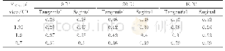 表8 不同温度下的各视场MTF值