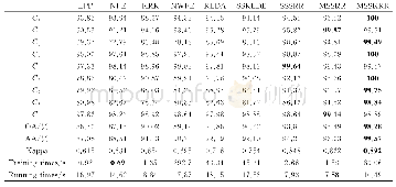 表2 各算法在Pavia University高光谱数据集上的分类结果对比