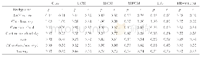 表2 不同方法的准确率（p）和召回率（c)(%)