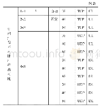 《表1 Wi-Fi吞吐量测试类型》