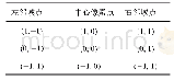 《表1 中值滤波模板：基于机器人焊枪倾角变化的熔池图像分析》