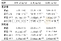 《表3 两组不同时点血清TNF-α、IL-6、CRP水平比较 (±s, n=30)》