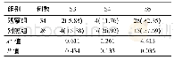 《表5 两组患者皮瓣感觉功能恢复情况比较[例 (%) ]》