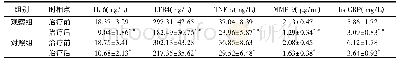 《表4 两组治疗前后炎症因子水平比较 (±s, n=40)》