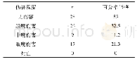 《表6 跌倒造成的伤害程度 (n=80)》