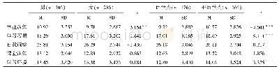 表2 大学生隐性逃课各维度的性别和专业差异分析