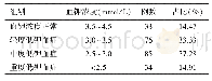 表2 患者入院时血钾浓度检测结果（n=228)