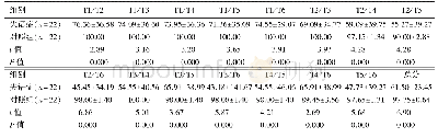 表3 两组粤语声调识别正确率比较（±s,%)