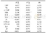 表4 同型半胱氨酸与其他实验室指标之间二元Logistic回归分析