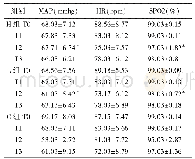 《表2 观察指标的比较（n=30)》