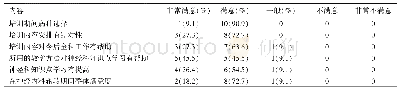 《表1 全科医生对神经内科轮转教学满意度调查[（n)%]》