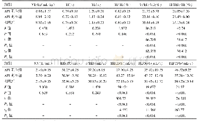 《表2 3组潮气肺功能指标比较结果（x±s,n=50)》