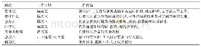 《表1 中心各班次及工作内容》