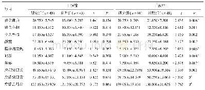 《表3 护士用住院患者观察量表的比较》