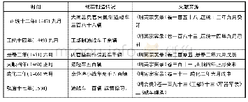 表3 明代正统至弘治年间战车制造情况一览表